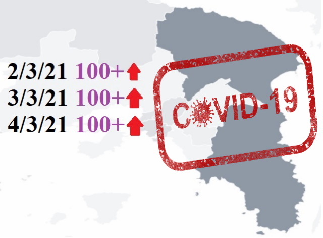 Covid-19 στην Ανατολική Αττική: Τρίτη συνεχόμενη ημέρα με πάνω από 100 κρούσματα