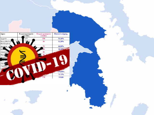 Ανατ. Αττική: Υπερδιπλασιάστηκαν τα ενεργά κρούσματα μέσα σε ένα μήνα – Πίνακες ανά δήμο