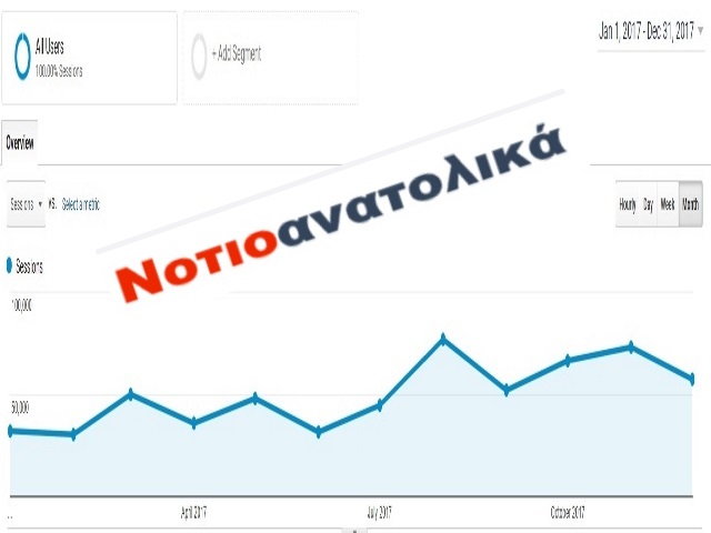 Ξεπέρασε, κατά πολύ, το μισό εκατομμύριο αναγνώστες η επισκεψιμότητα του notioanatolika.gr!
