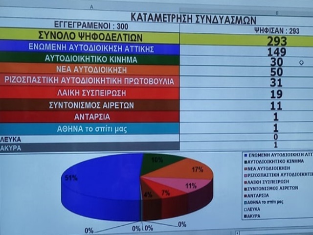Απόλυτη επικράτηση των «γαλάζιων» αυτοδιοικητικών στην ΠΕΔΑ!
